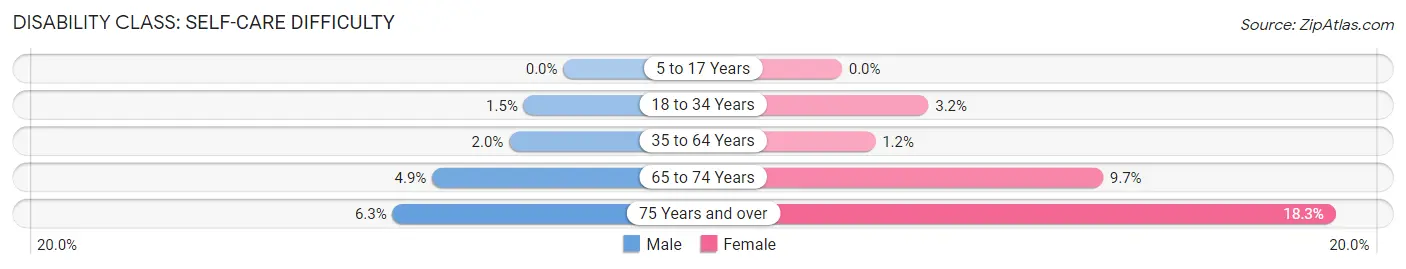 Disability in Zip Code 95632: <span>Self-Care Difficulty</span>