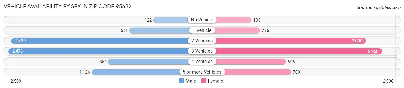 Vehicle Availability by Sex in Zip Code 95632