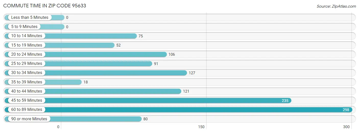 Commute Time in Zip Code 95633