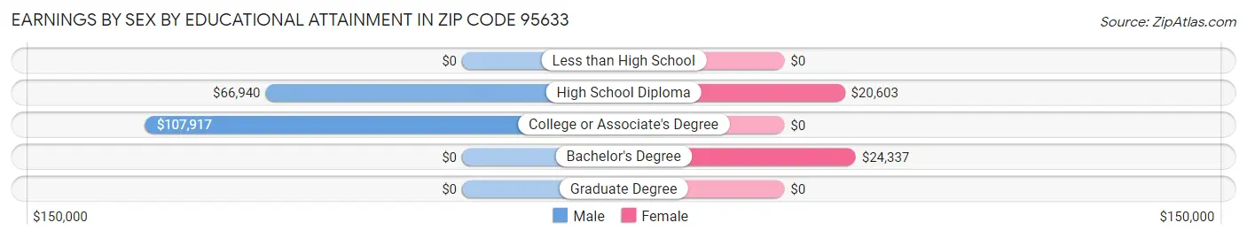 Earnings by Sex by Educational Attainment in Zip Code 95633