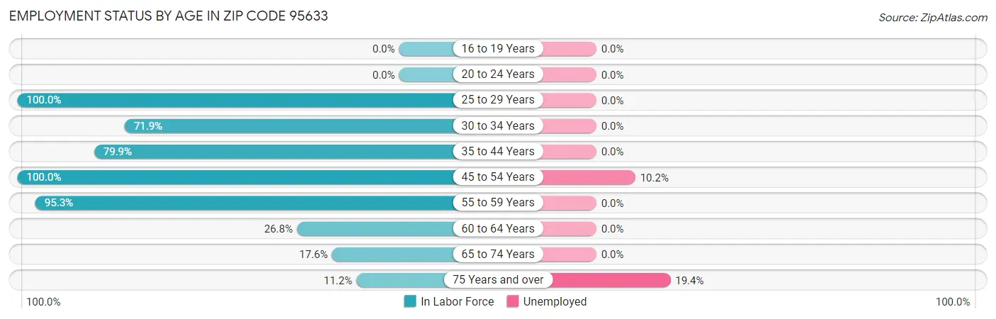Employment Status by Age in Zip Code 95633