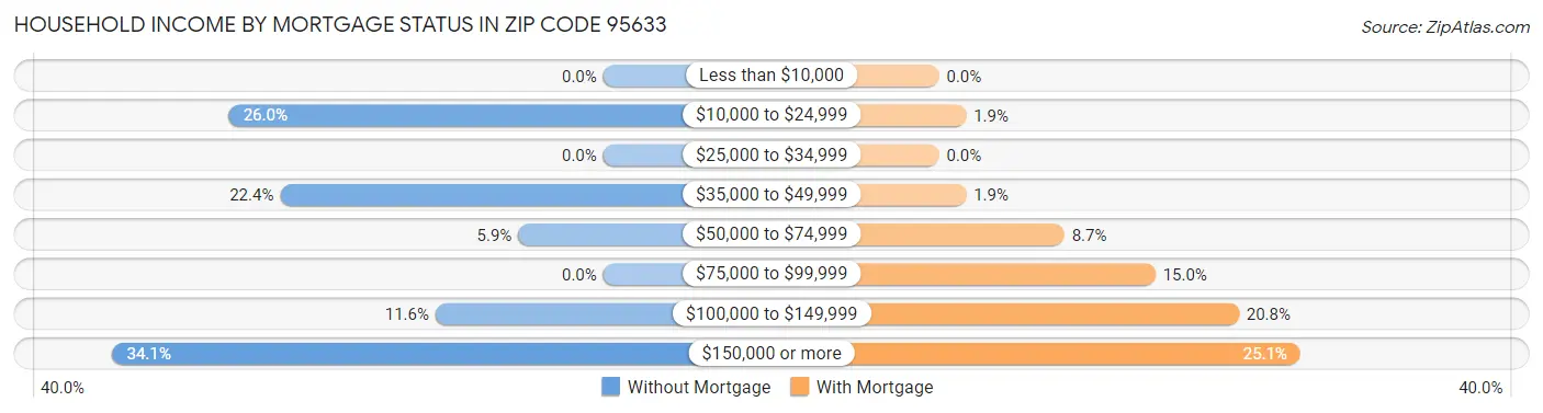 Household Income by Mortgage Status in Zip Code 95633