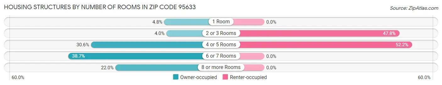 Housing Structures by Number of Rooms in Zip Code 95633