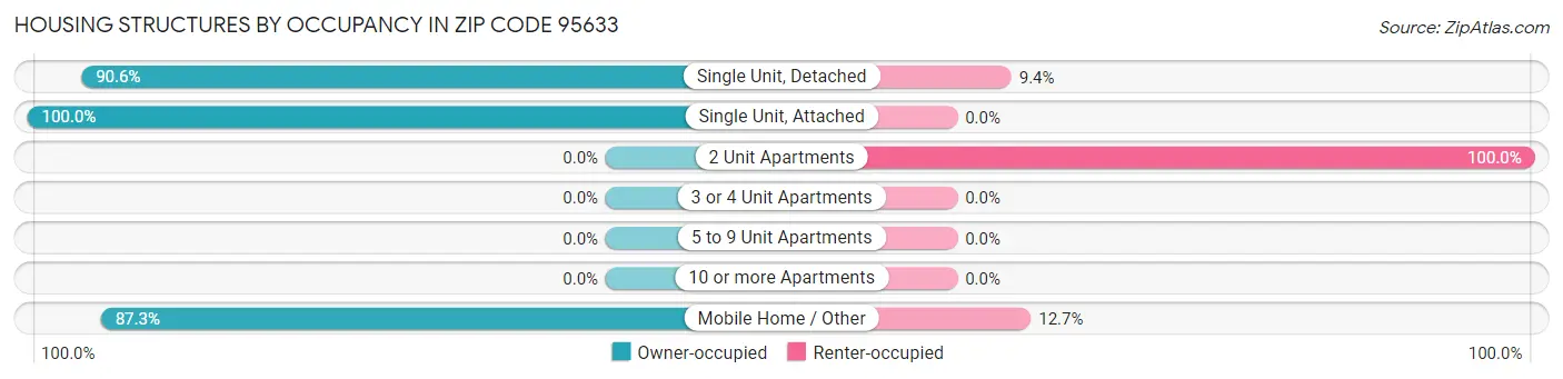 Housing Structures by Occupancy in Zip Code 95633