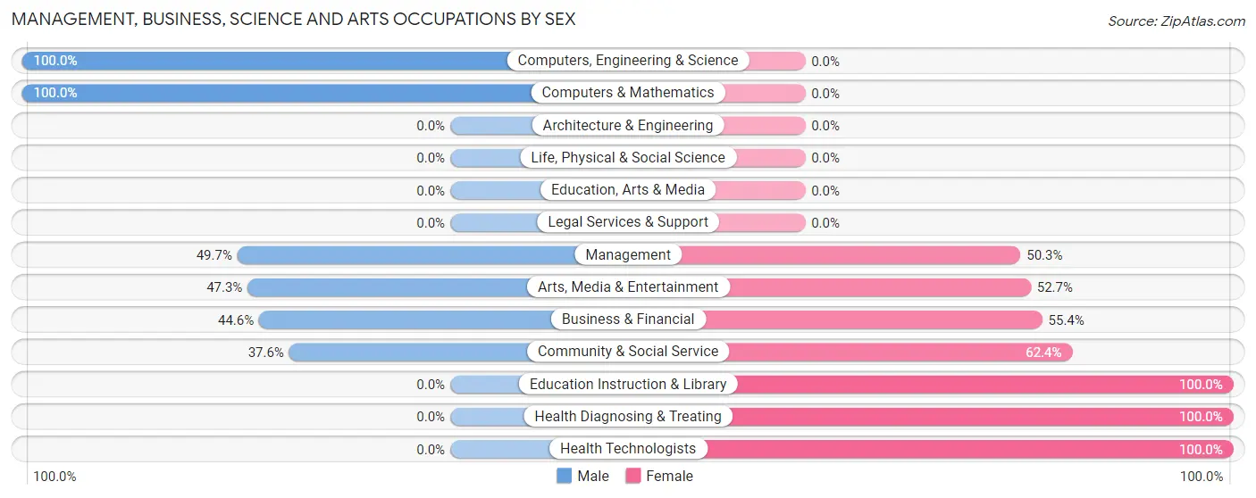 Management, Business, Science and Arts Occupations by Sex in Zip Code 95633