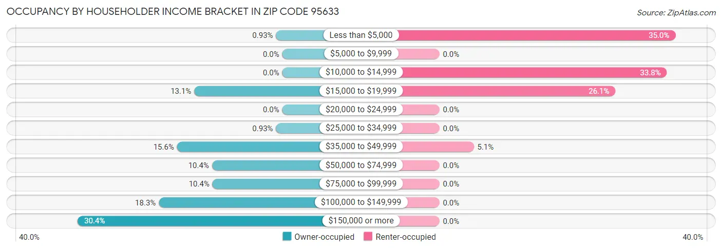 Occupancy by Householder Income Bracket in Zip Code 95633