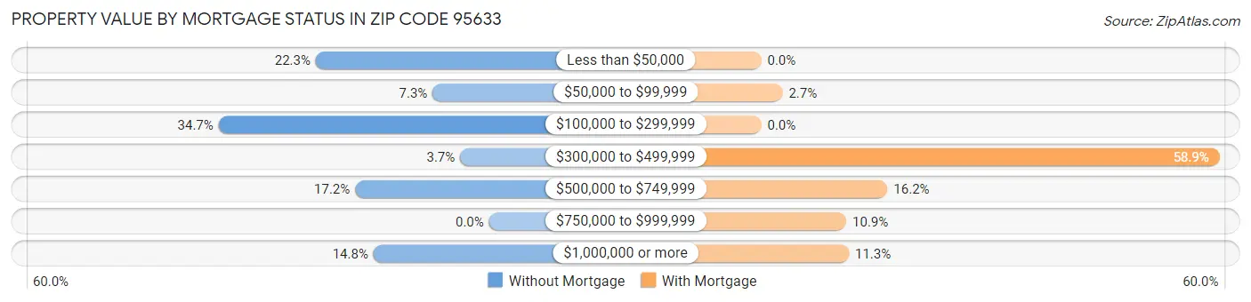 Property Value by Mortgage Status in Zip Code 95633