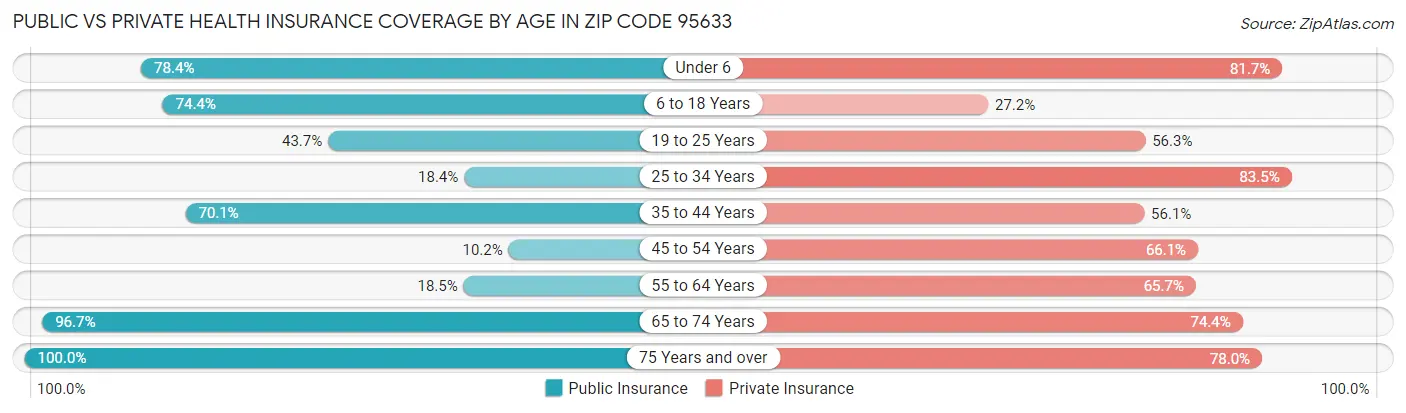 Public vs Private Health Insurance Coverage by Age in Zip Code 95633