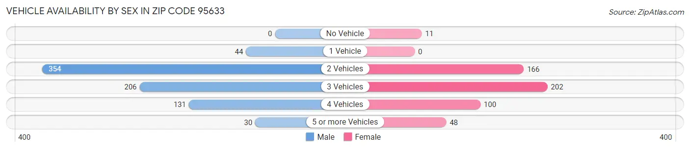 Vehicle Availability by Sex in Zip Code 95633