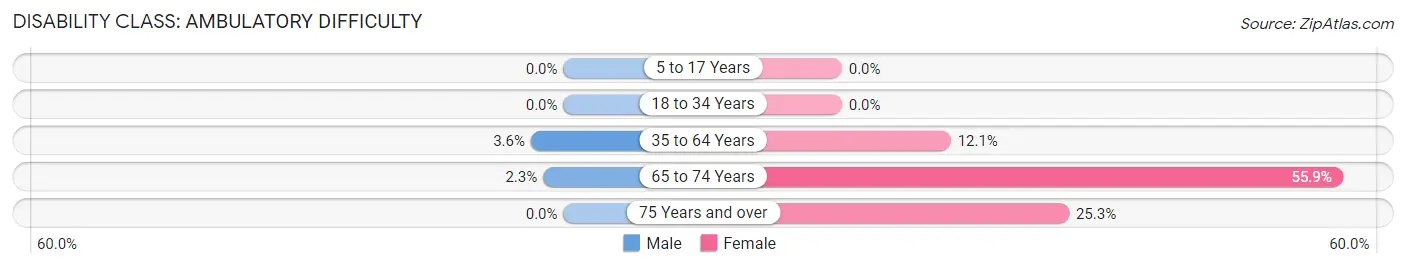 Disability in Zip Code 95634: <span>Ambulatory Difficulty</span>