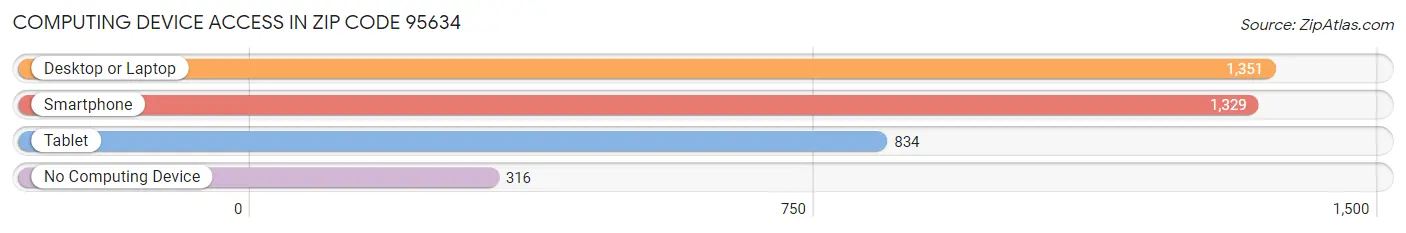 Computing Device Access in Zip Code 95634