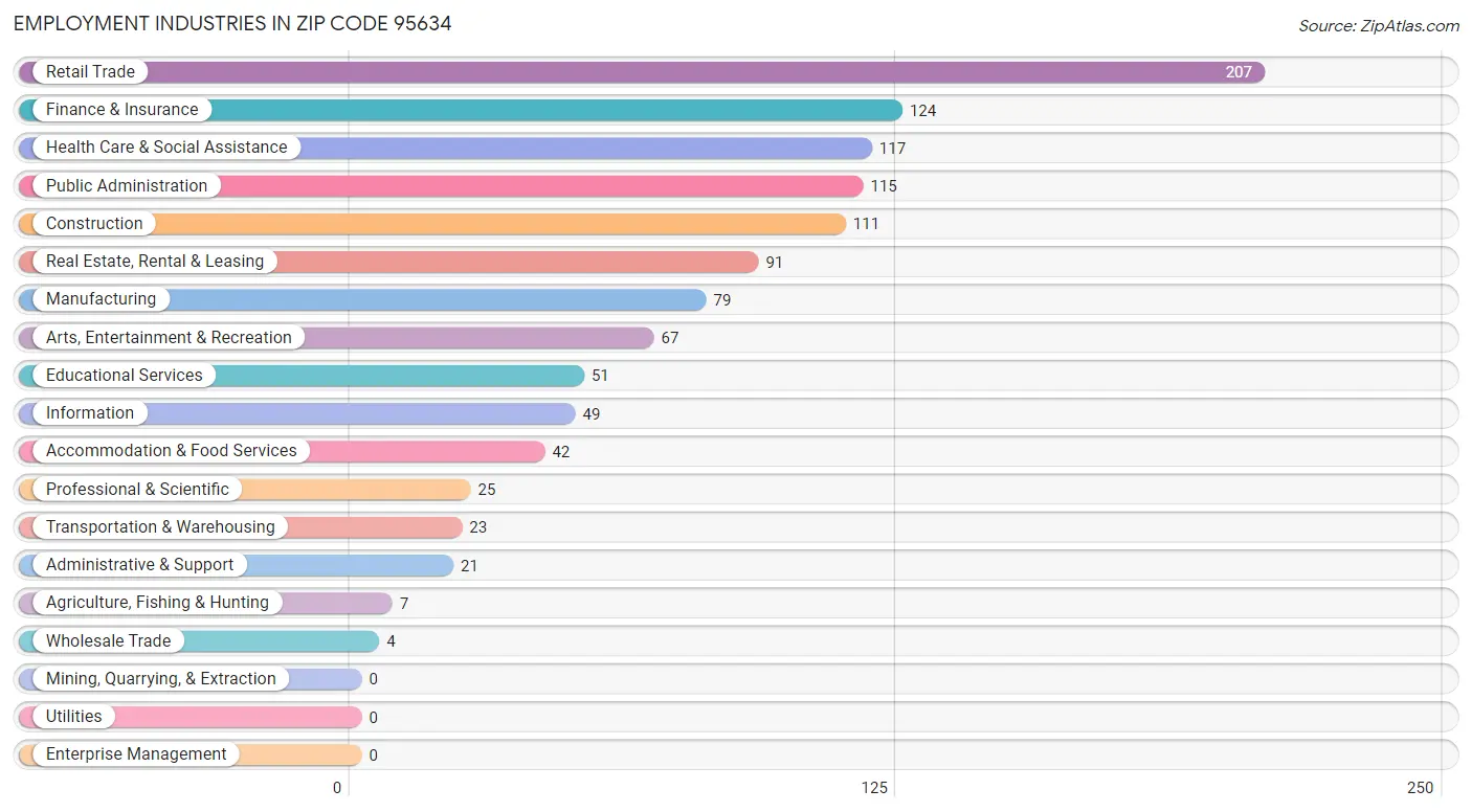 Employment Industries in Zip Code 95634