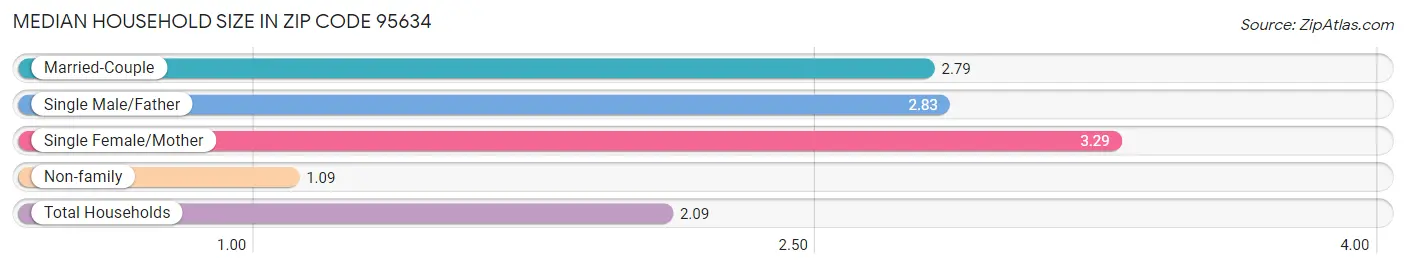 Median Household Size in Zip Code 95634