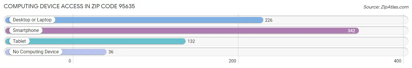 Computing Device Access in Zip Code 95635