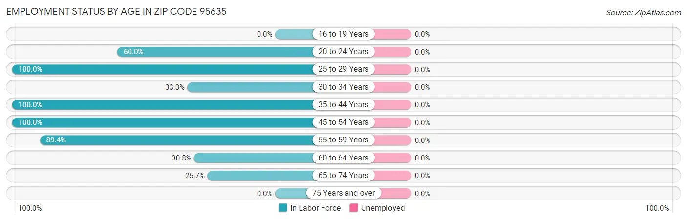 Employment Status by Age in Zip Code 95635