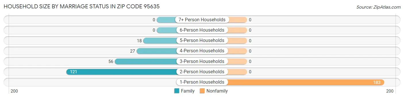 Household Size by Marriage Status in Zip Code 95635