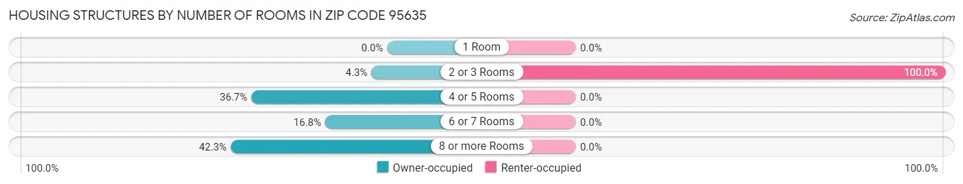 Housing Structures by Number of Rooms in Zip Code 95635