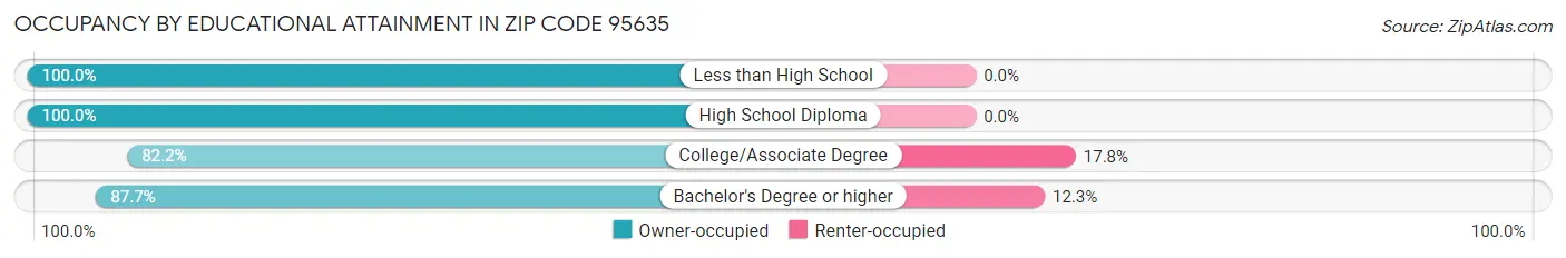 Occupancy by Educational Attainment in Zip Code 95635