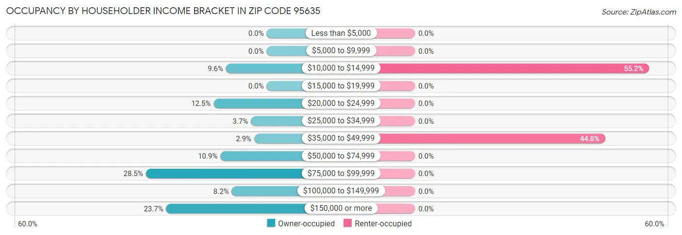 Occupancy by Householder Income Bracket in Zip Code 95635
