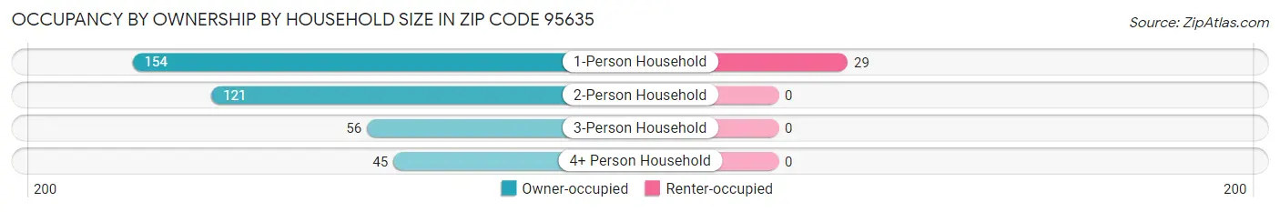 Occupancy by Ownership by Household Size in Zip Code 95635