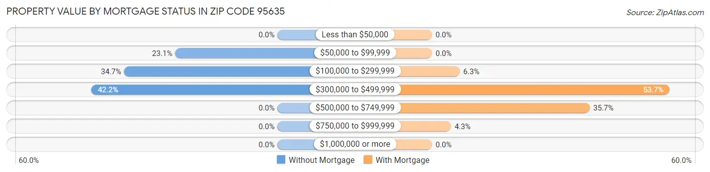 Property Value by Mortgage Status in Zip Code 95635