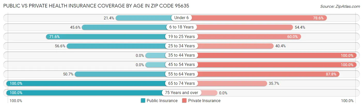 Public vs Private Health Insurance Coverage by Age in Zip Code 95635