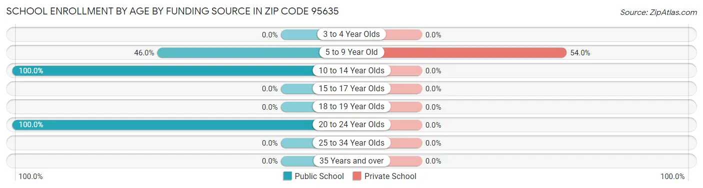 School Enrollment by Age by Funding Source in Zip Code 95635