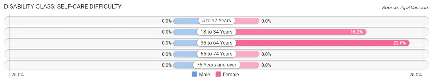 Disability in Zip Code 95635: <span>Self-Care Difficulty</span>