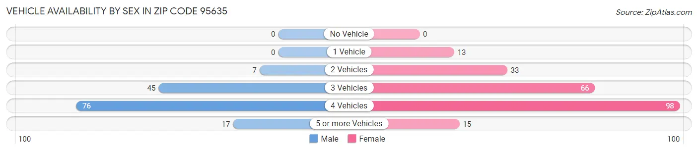 Vehicle Availability by Sex in Zip Code 95635