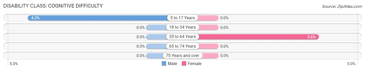 Disability in Zip Code 95636: <span>Cognitive Difficulty</span>