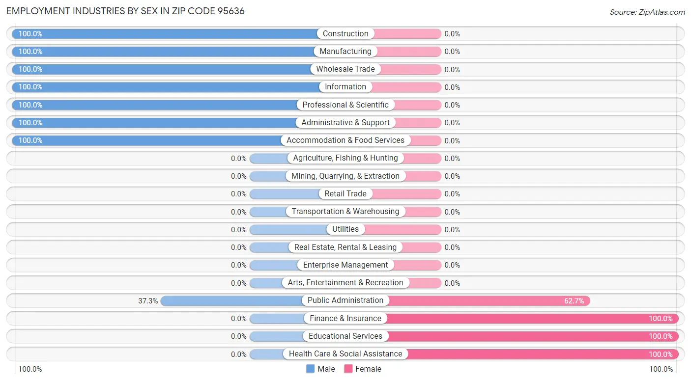 Employment Industries by Sex in Zip Code 95636