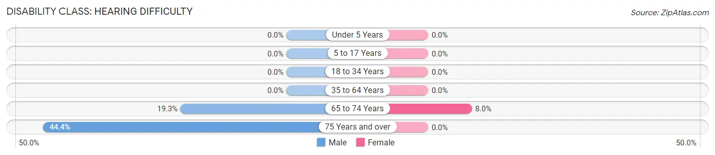 Disability in Zip Code 95636: <span>Hearing Difficulty</span>