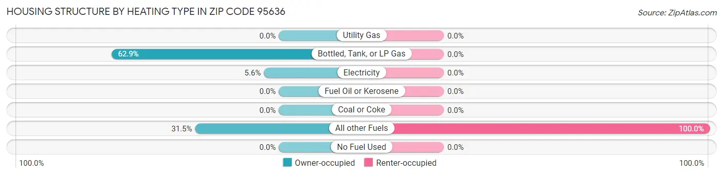 Housing Structure by Heating Type in Zip Code 95636