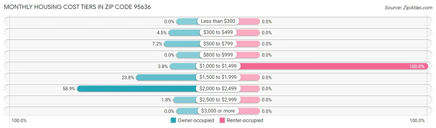 Monthly Housing Cost Tiers in Zip Code 95636