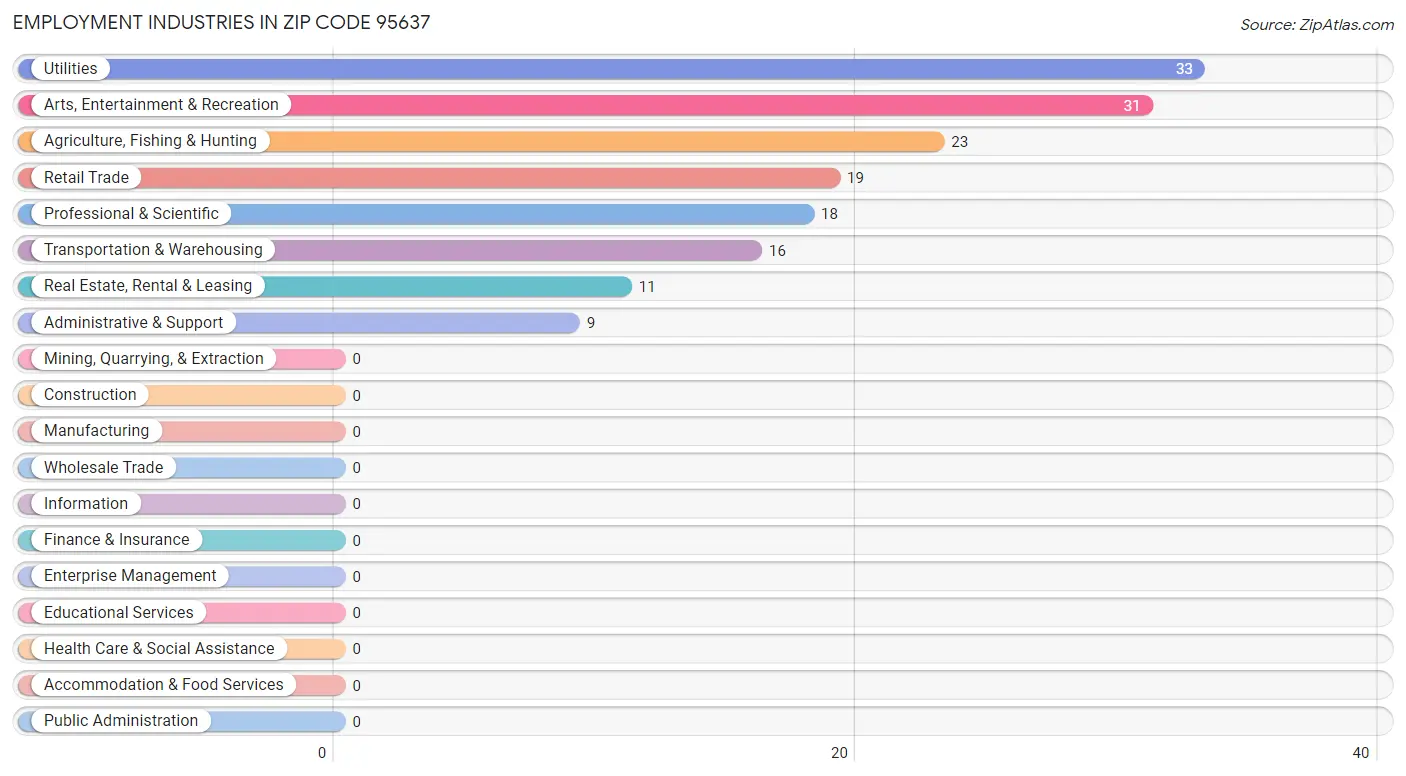 Employment Industries in Zip Code 95637