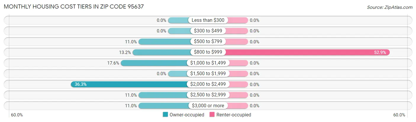 Monthly Housing Cost Tiers in Zip Code 95637