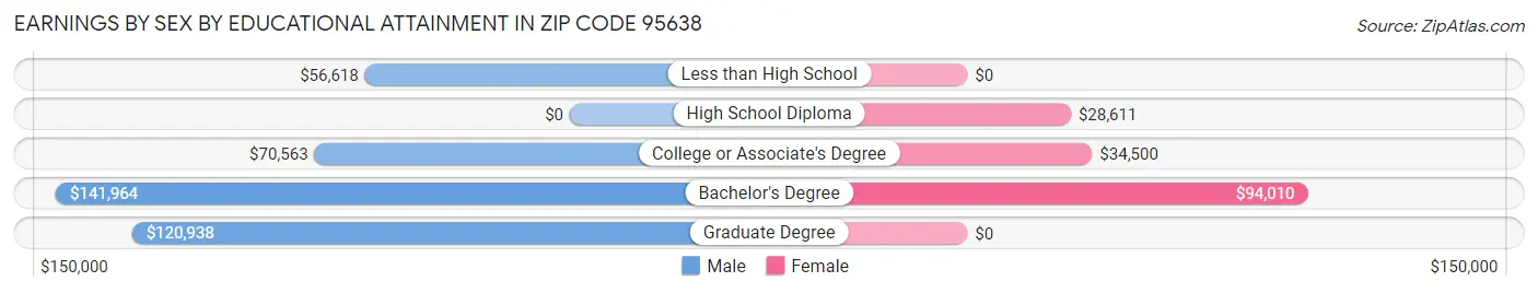 Earnings by Sex by Educational Attainment in Zip Code 95638