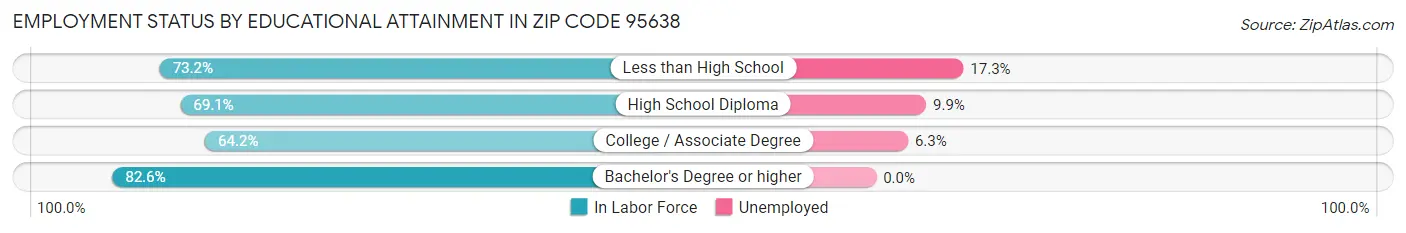Employment Status by Educational Attainment in Zip Code 95638