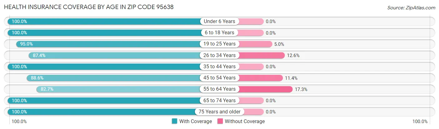 Health Insurance Coverage by Age in Zip Code 95638