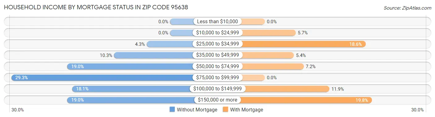 Household Income by Mortgage Status in Zip Code 95638