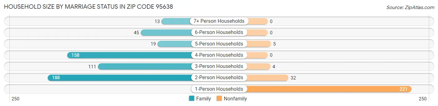 Household Size by Marriage Status in Zip Code 95638