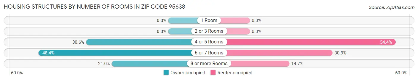 Housing Structures by Number of Rooms in Zip Code 95638
