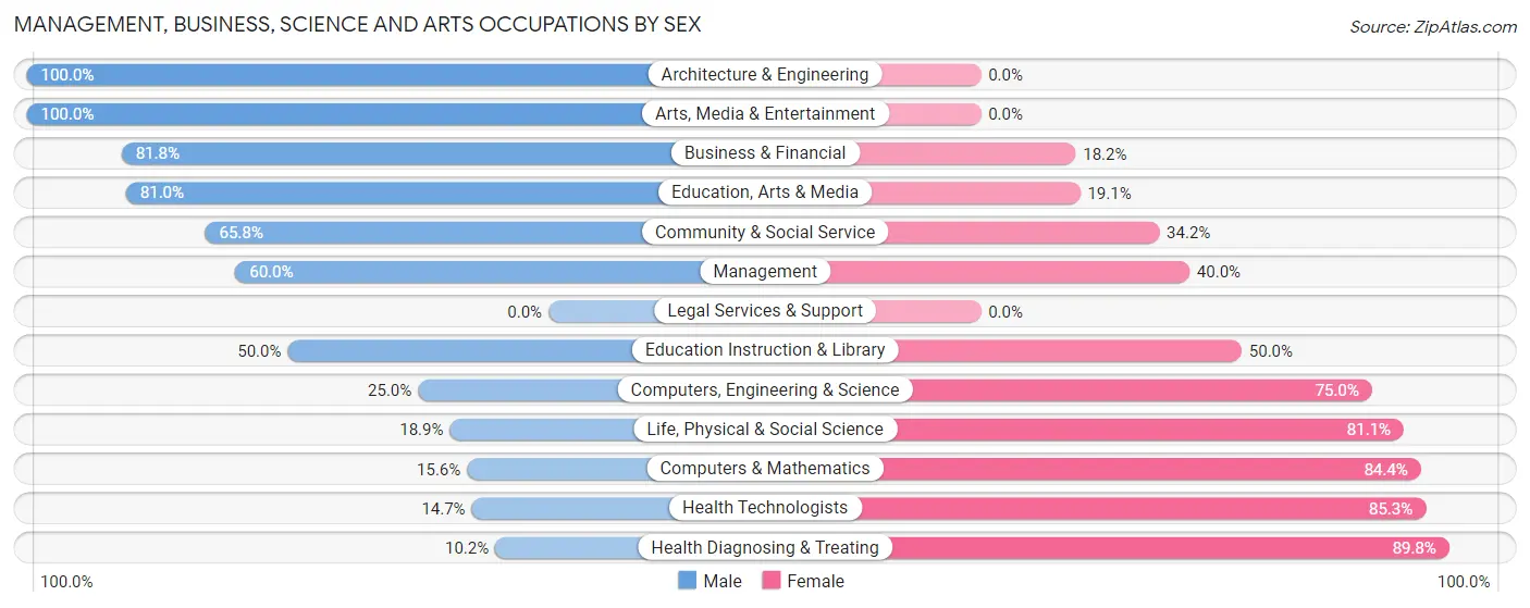 Management, Business, Science and Arts Occupations by Sex in Zip Code 95638