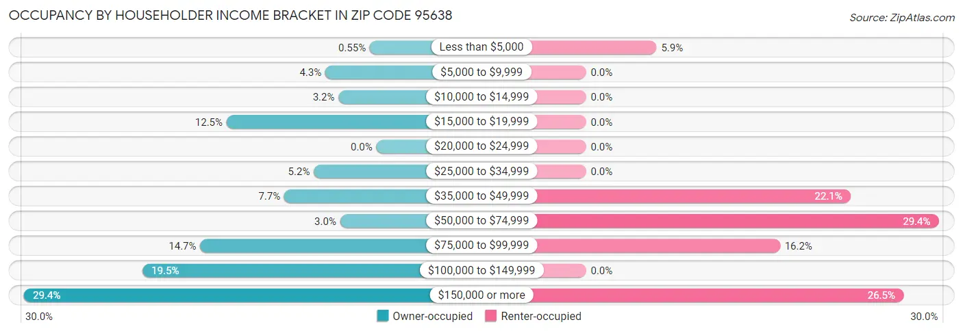Occupancy by Householder Income Bracket in Zip Code 95638