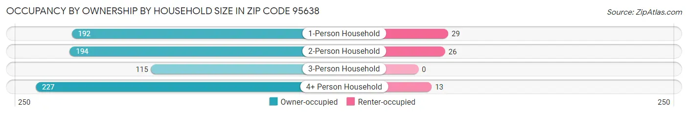 Occupancy by Ownership by Household Size in Zip Code 95638