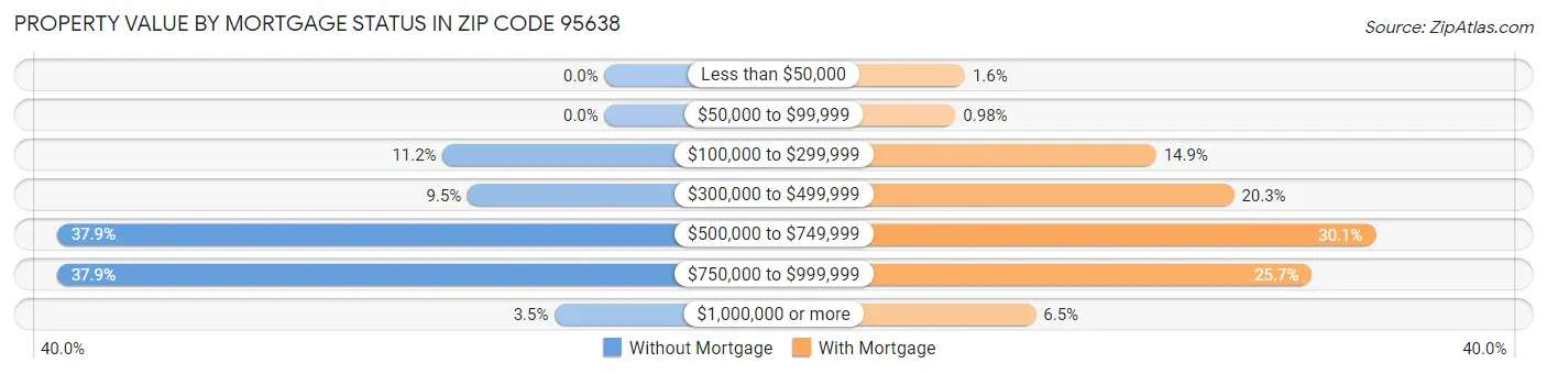Property Value by Mortgage Status in Zip Code 95638