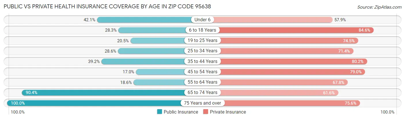 Public vs Private Health Insurance Coverage by Age in Zip Code 95638