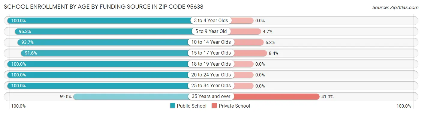 School Enrollment by Age by Funding Source in Zip Code 95638