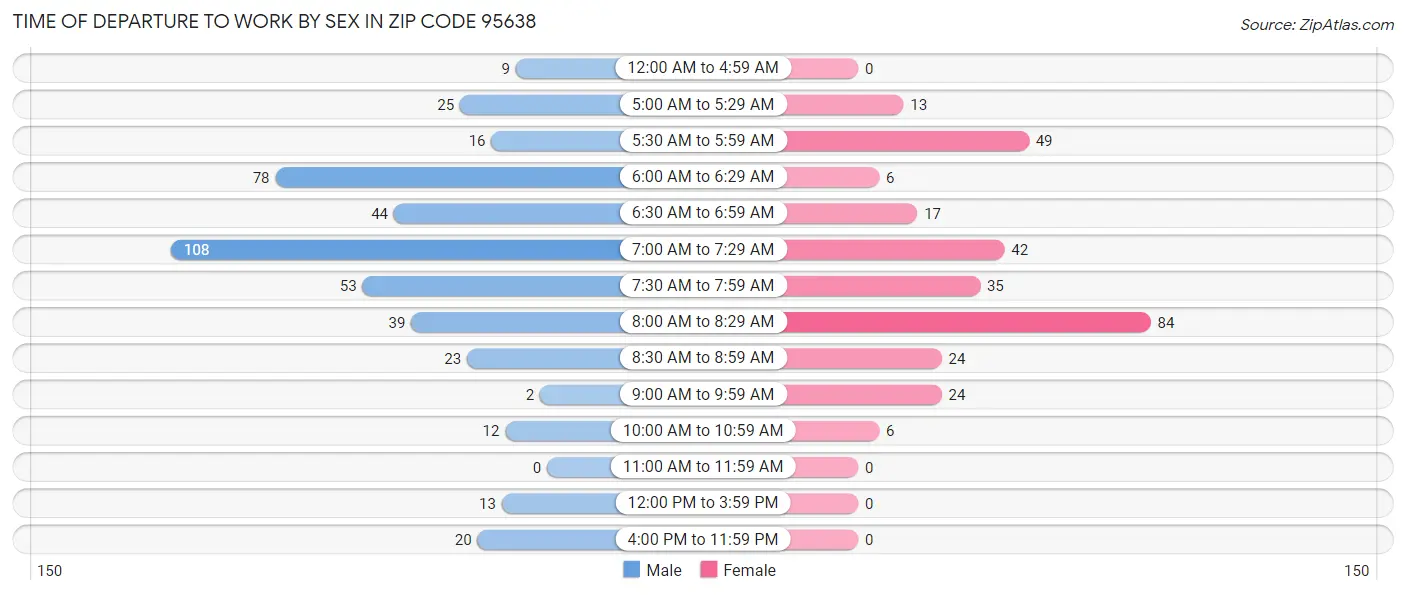 Time of Departure to Work by Sex in Zip Code 95638