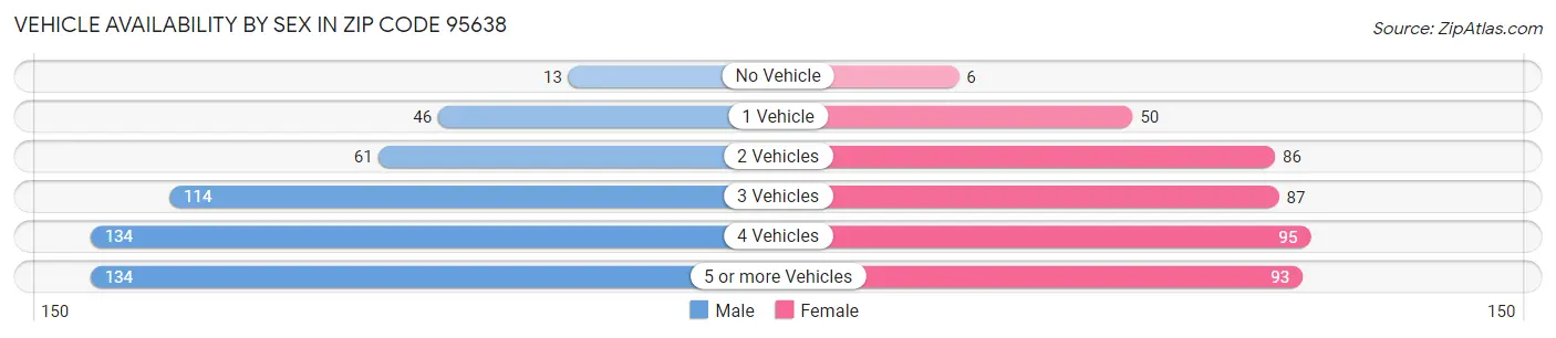 Vehicle Availability by Sex in Zip Code 95638